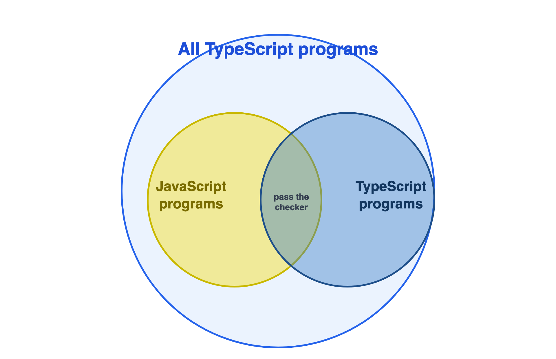 Venn diagram: all TypeScript programs contain JavaScript programs and TypeScript programs that pass the type checker