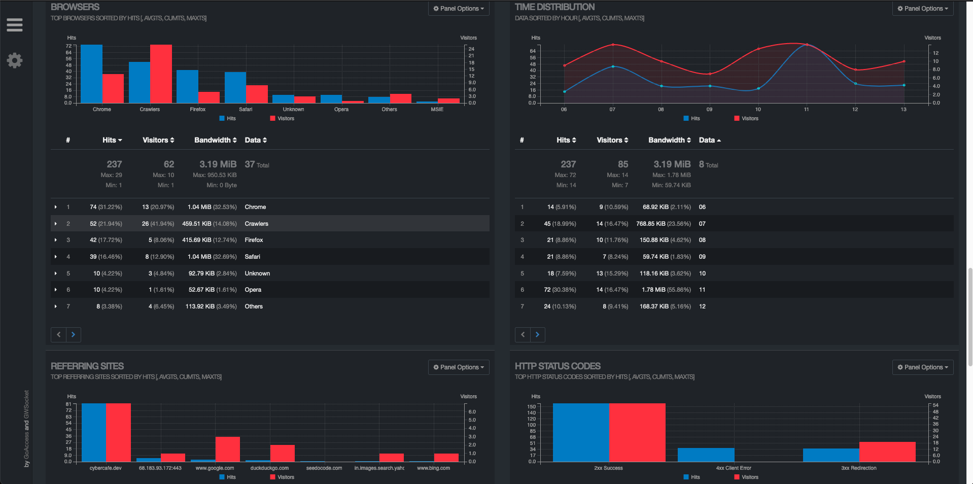 Setup simple analytics for Ghost blog using GoAccess